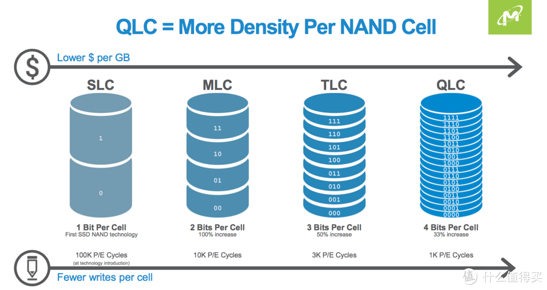 QLC NAND - What can we expect from the technology? - Architecting IT