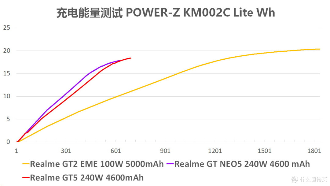 2999的骁龙8 Gen 2杀手 真我GT5评测报告