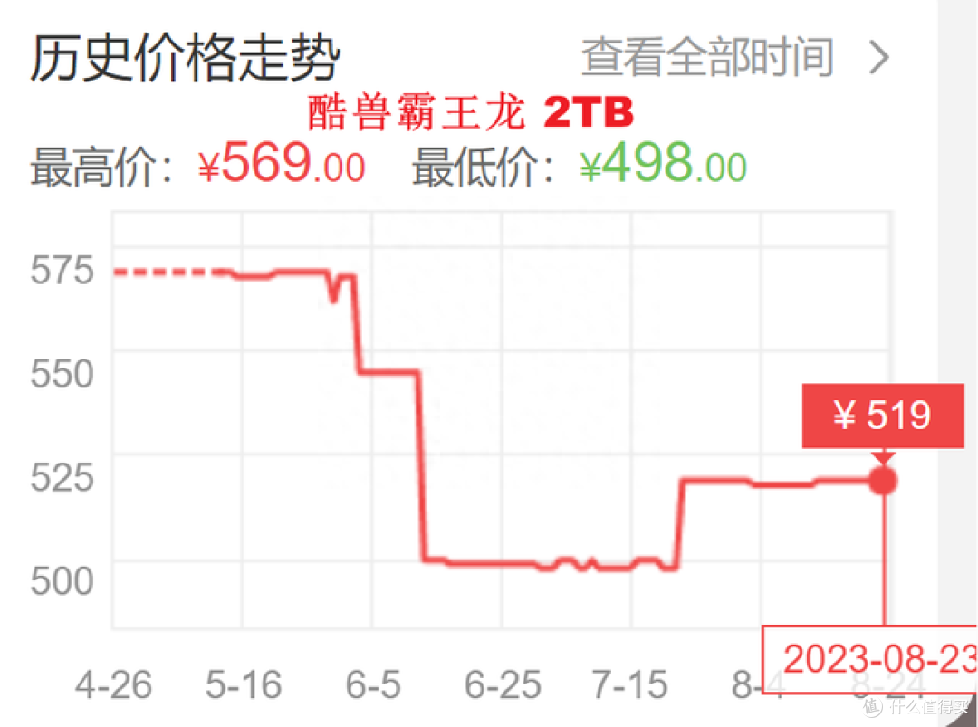 0.2元每GB买大容量固态硬盘?我信了,酷兽霸王龙PCIe4.0 SSD真香