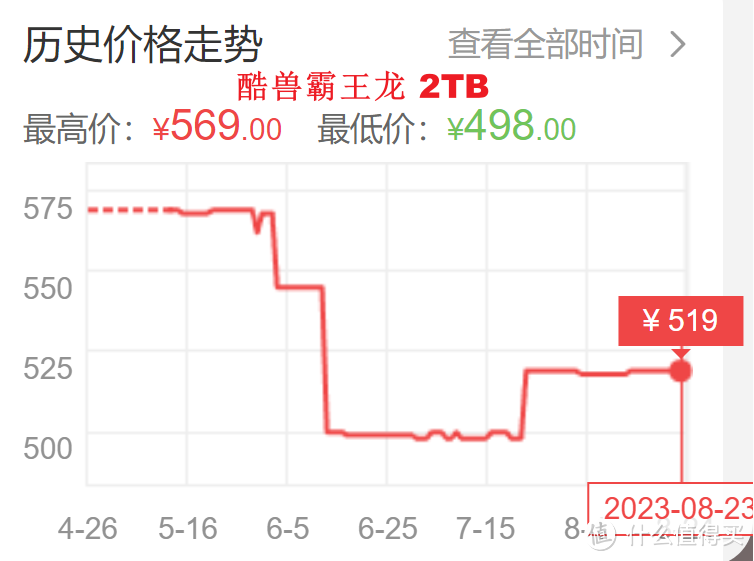 拒绝被洋品牌割韭菜,酷兽把PCIe4.0 SSD干到2毛每GB