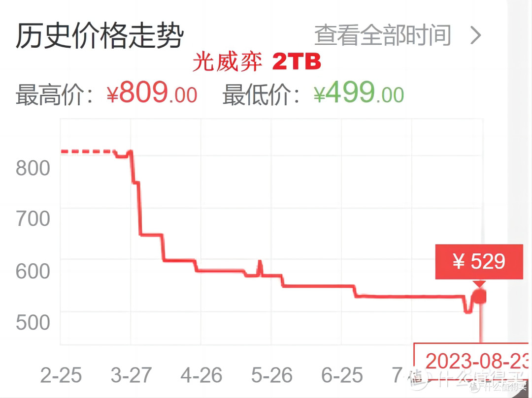 拒绝被洋品牌割韭菜,酷兽把PCIe4.0 SSD干到2毛每GB