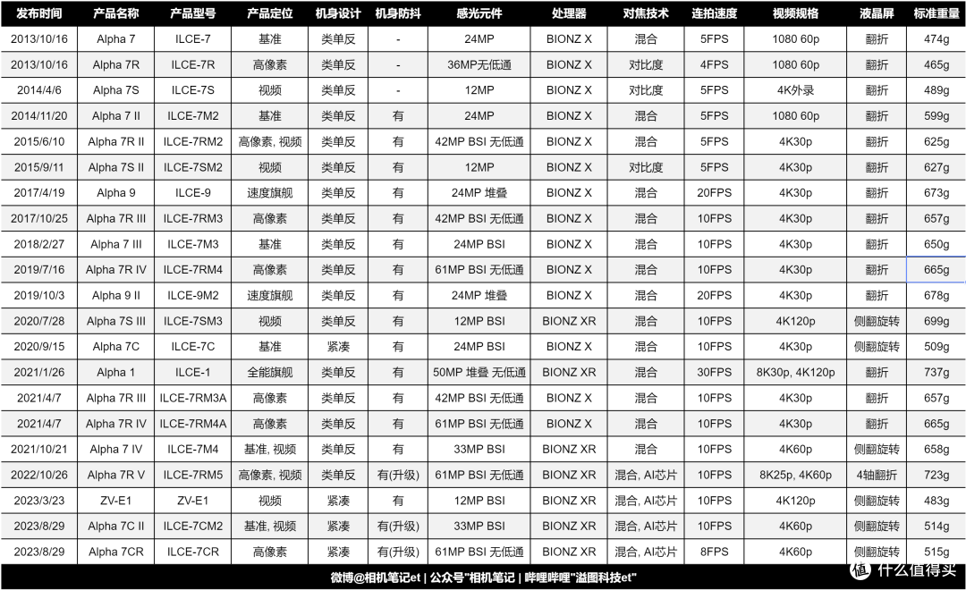 索尼全幅微单完全梳理 (截止到7CM2/7CR)