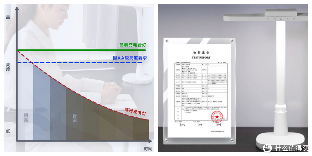开学季送给孩子超棒的礼物之飞利浦品泰国AA护眼充电台灯！