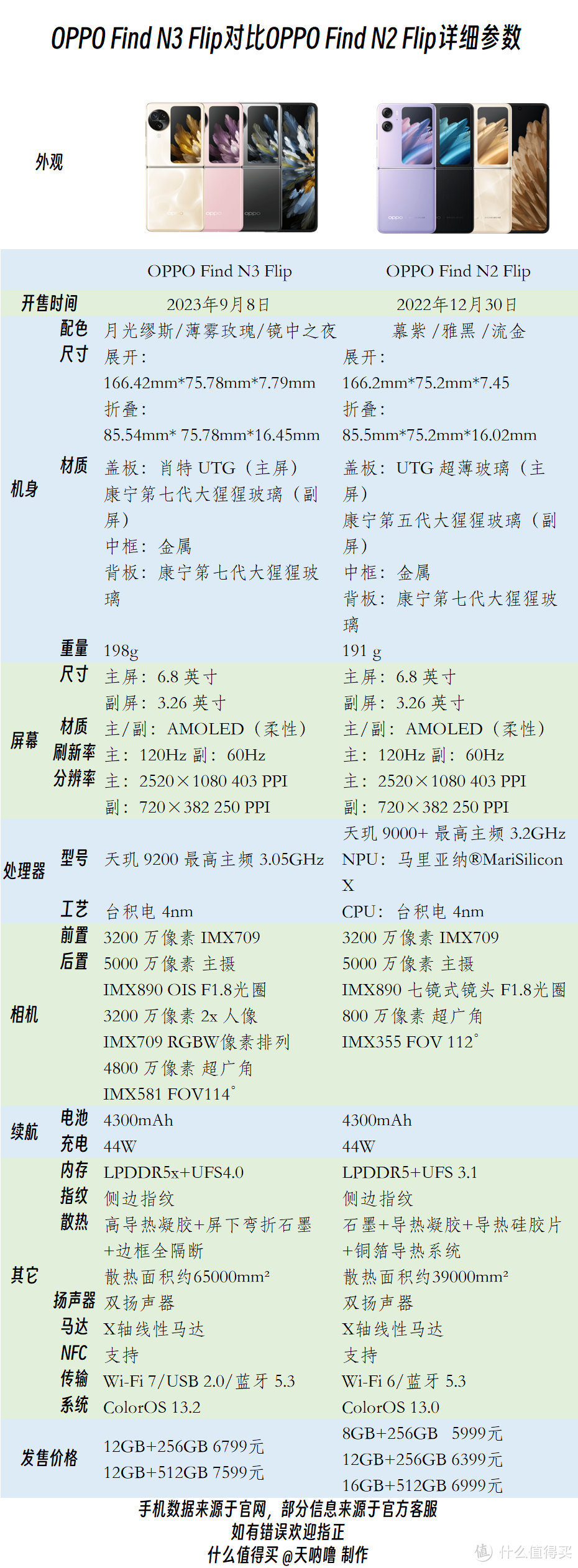 OPPO Find N3 Flip对比Find N2 Flip