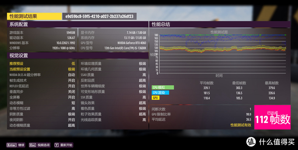 地平线 5 在 1080P 分辨率，极端特效下，开启帧生成 DLSS3 测试平均 112FPS 。