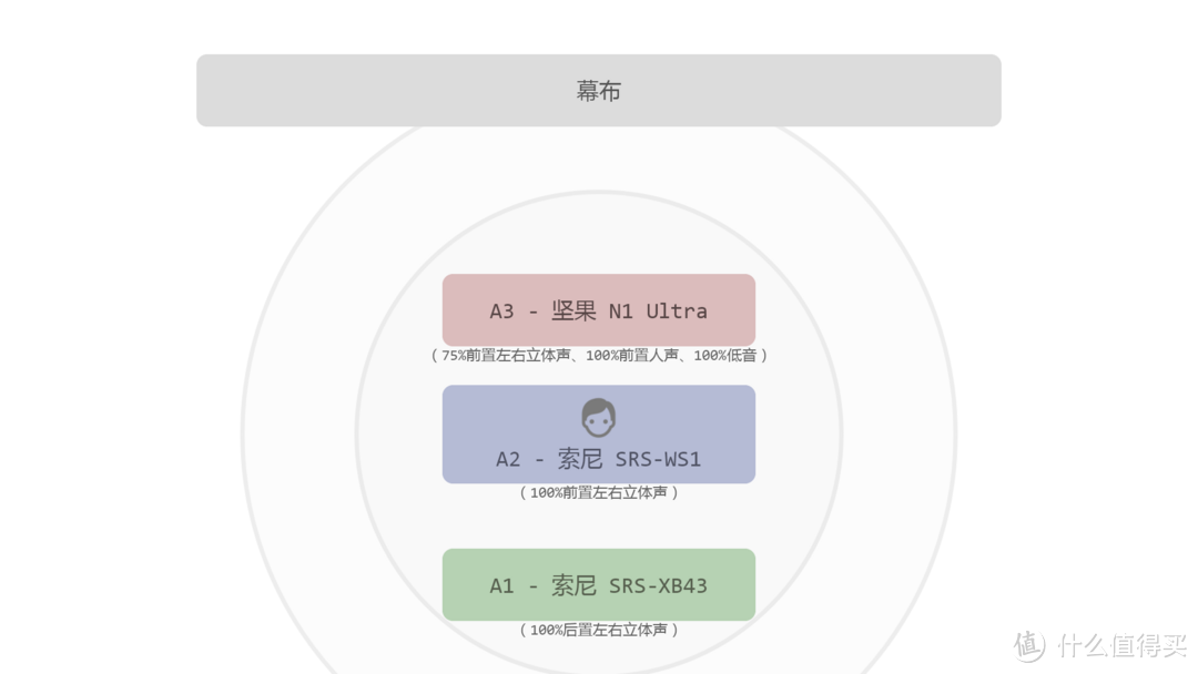 闲置音箱组环绕声系统，低成本大幅提升观影体验