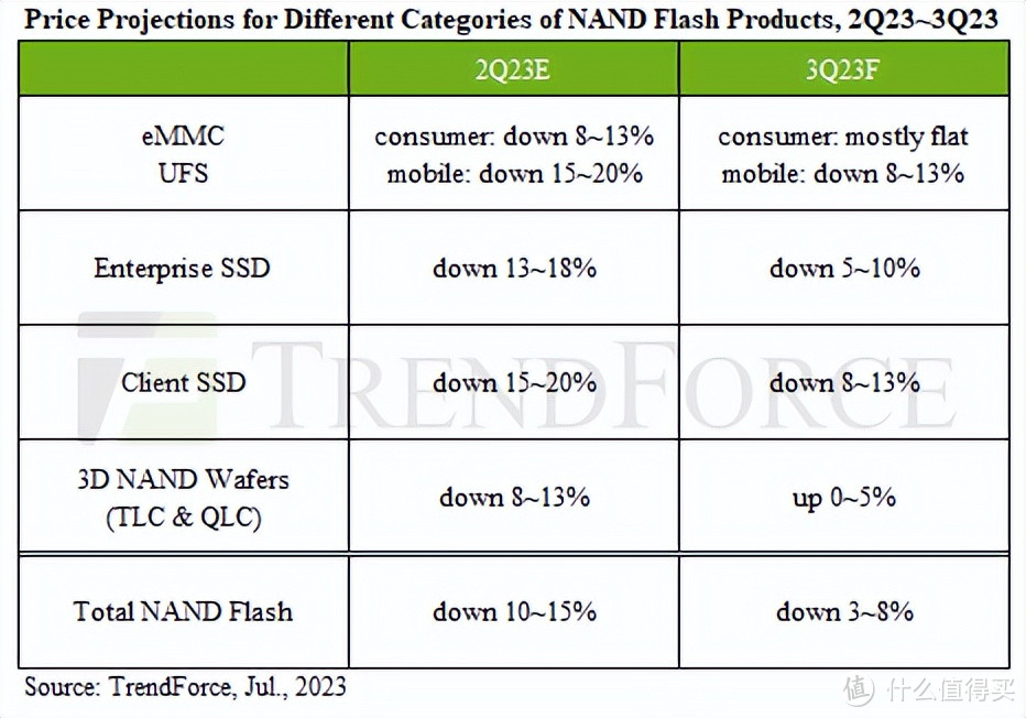 NAND Flash厂商又要减产涨价？要不先入手几款国产2TB PCIe 4.0 SSD ？