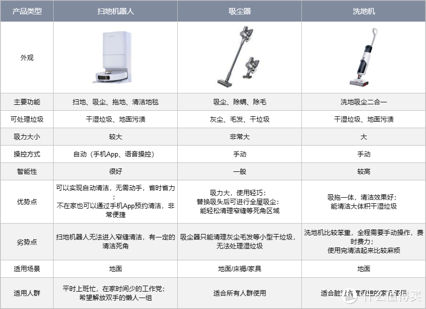 扫地机器人、吸尘器、洗地机各自都有什么优势？哪个品类清洁的既干净又省力？内含追觅S10扫地机器人测评