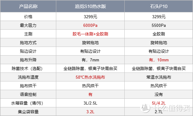 扫地机器人、吸尘器、洗地机各自都有什么优势？哪个品类清洁的既干净又省力？内含追觅S10扫地机器人测评