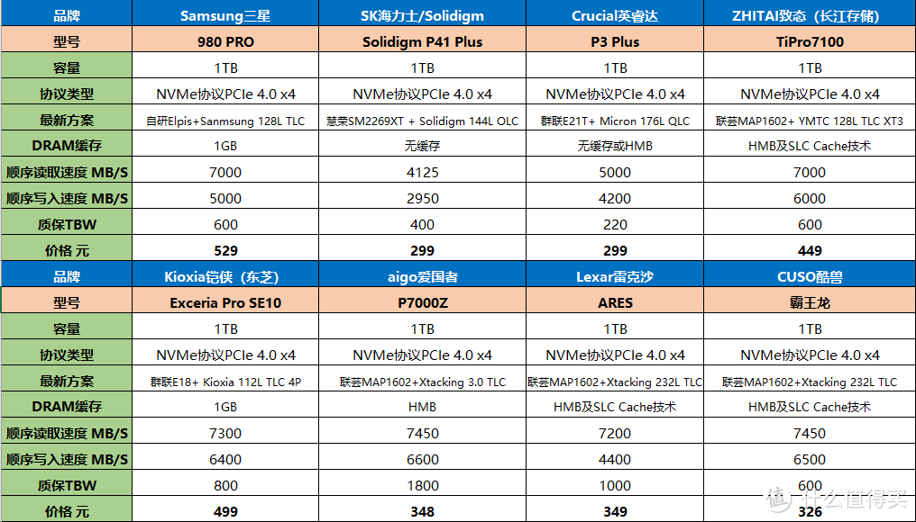 盘点8款值得推荐的PCIe4.0固态硬盘，1GB才2毛，论便宜还得是国货！