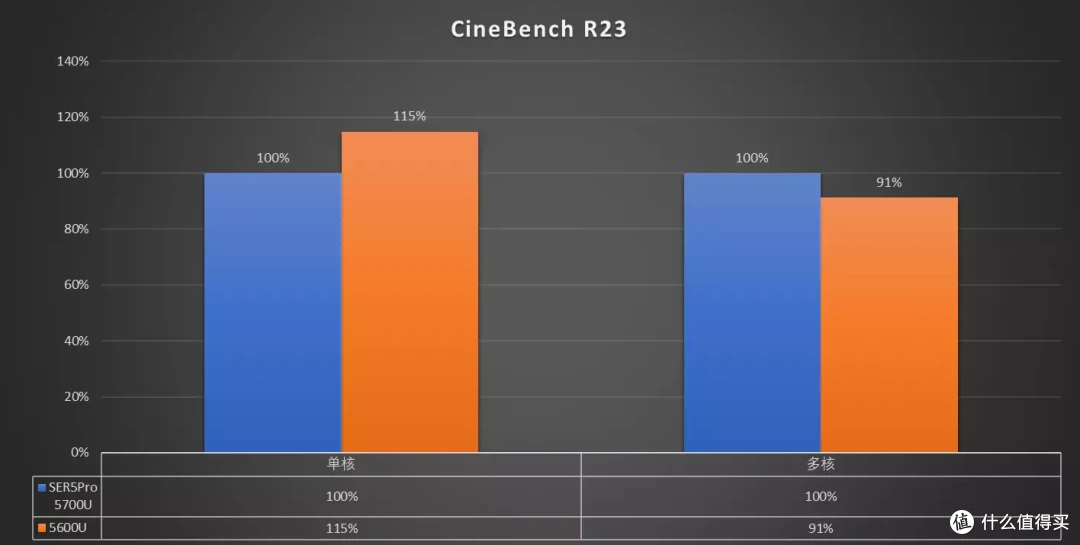 1K6 入门也可以8核心 零刻 SER5 Pro 5700U 拆机测试