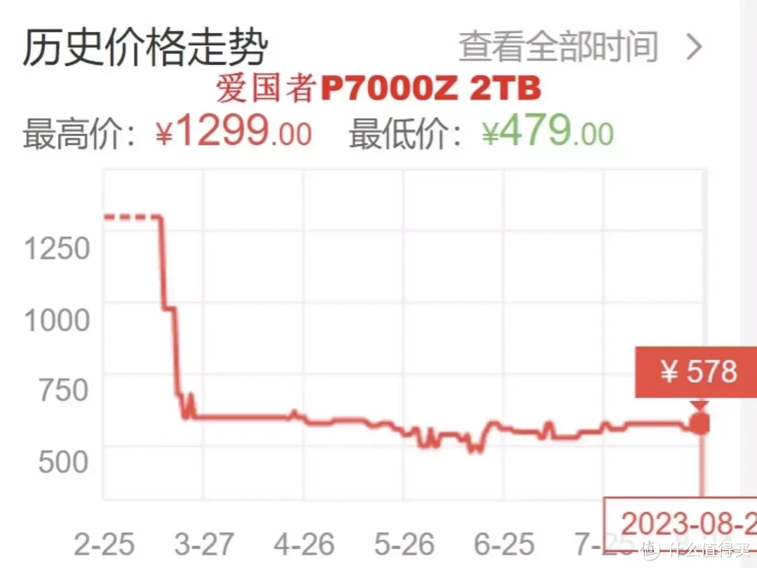 固态硬盘涨价，价格屠夫出手，酷兽霸王龙PCIe4.0，开学季守门员价格