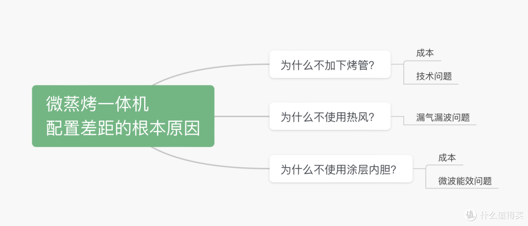 终于有人把“微蒸烤一体机”讲清楚了, 聊聊微蒸烤行业内的产品配置差距和行业壁垒