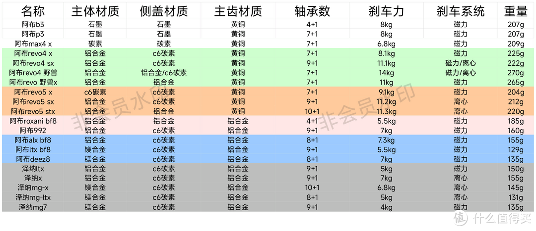 阿布常见水滴轮汇总图