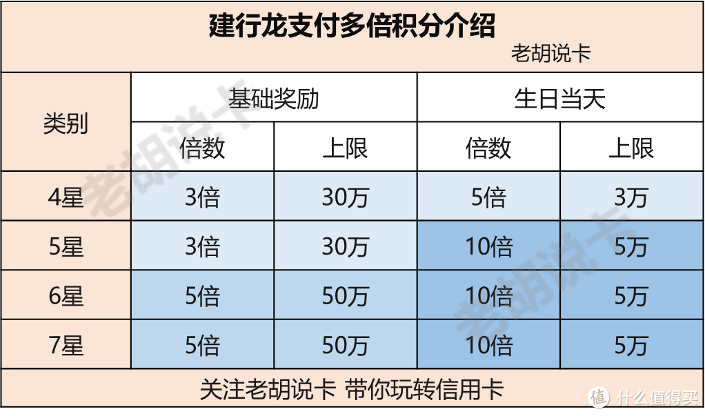 建行又来送积分了，白送20万，别再说大山白年费很难这种话了