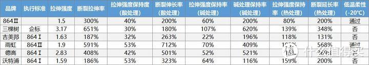 屋顶防水涂料怎么选？东方雨虹，德高，三棵树，沃特浦等防水涂料对比（2023年9月）