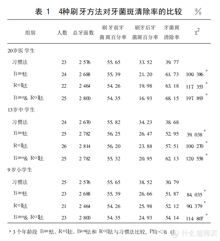 图片来源：《不同刷牙方法对牙菌斑清除率的影响》，张文玲，《郑州大学学报（医学版）》 2007-09-20