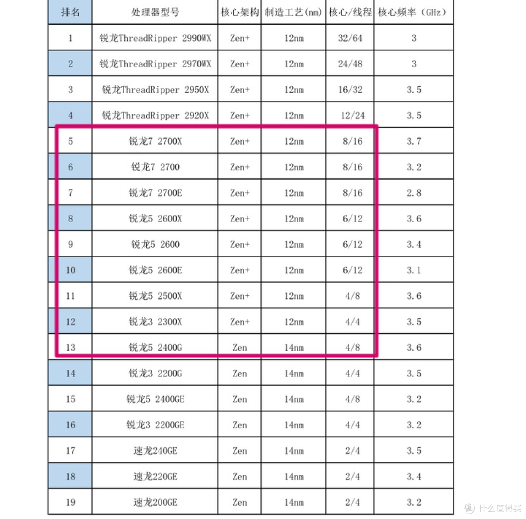 2023年,有哪些 AMD 系列的处理器值得购买?