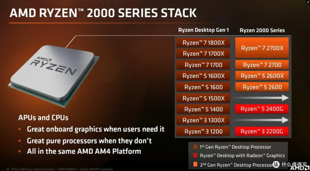 2023年,有哪些 AMD 系列的处理器值得购买?