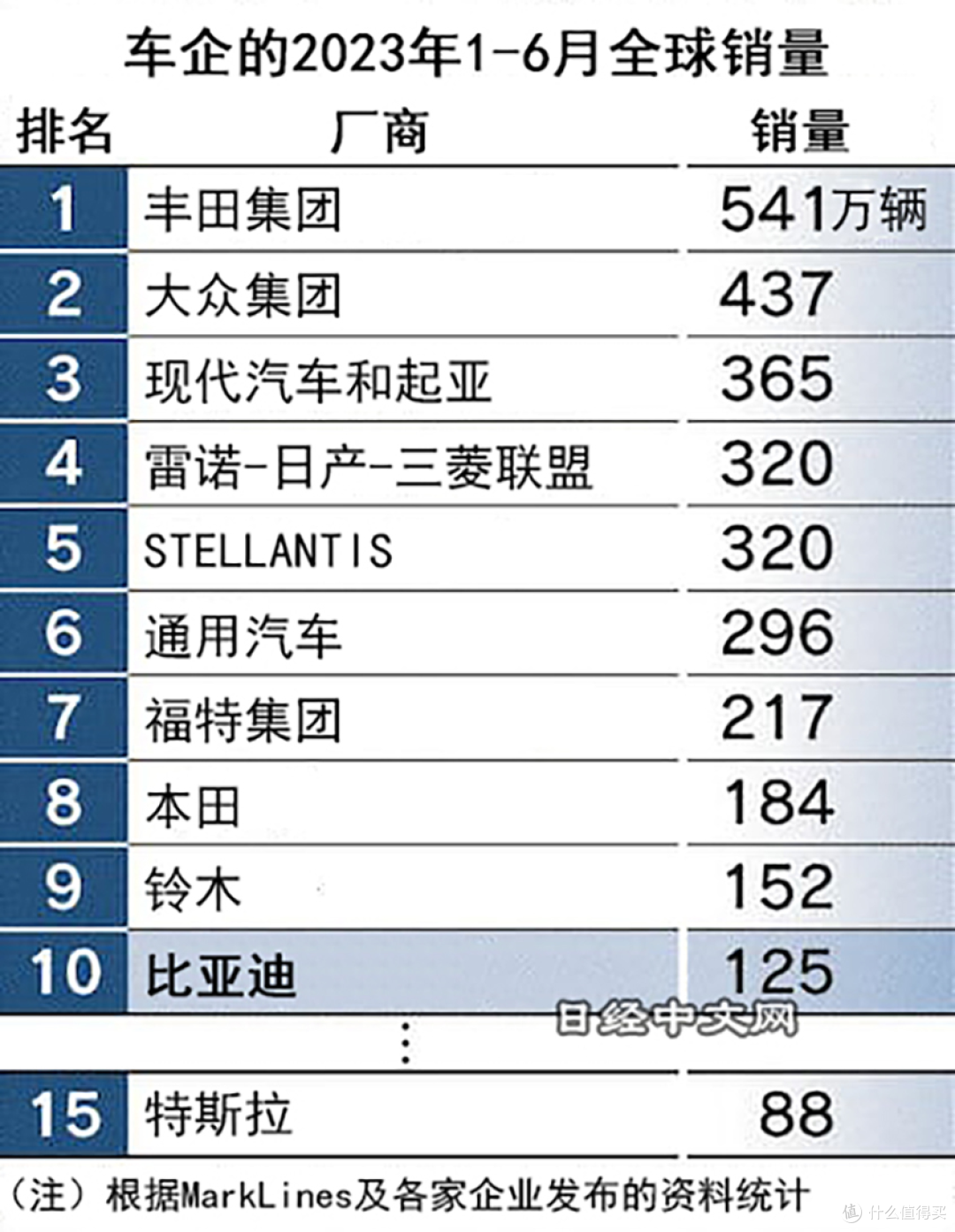 比亚迪跃居全球汽车品牌销量前十,同比增长96%超越奔驰与宝马