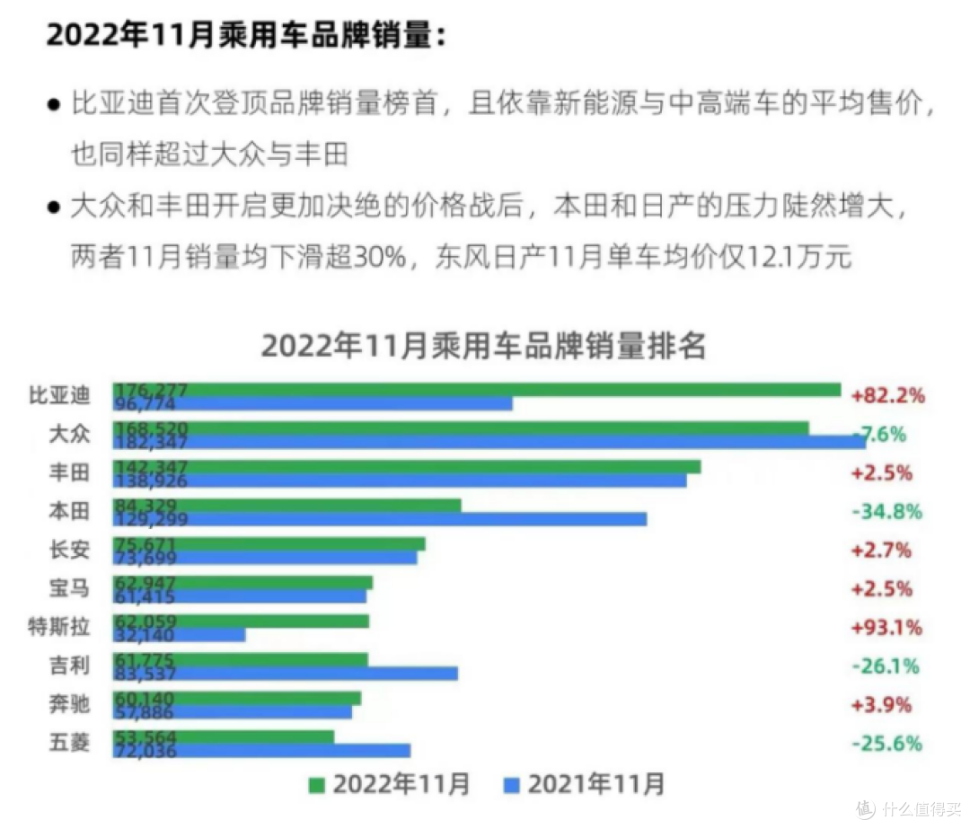 比亚迪跃居全球汽车品牌销量前十,同比增长96%超越奔驰与宝马