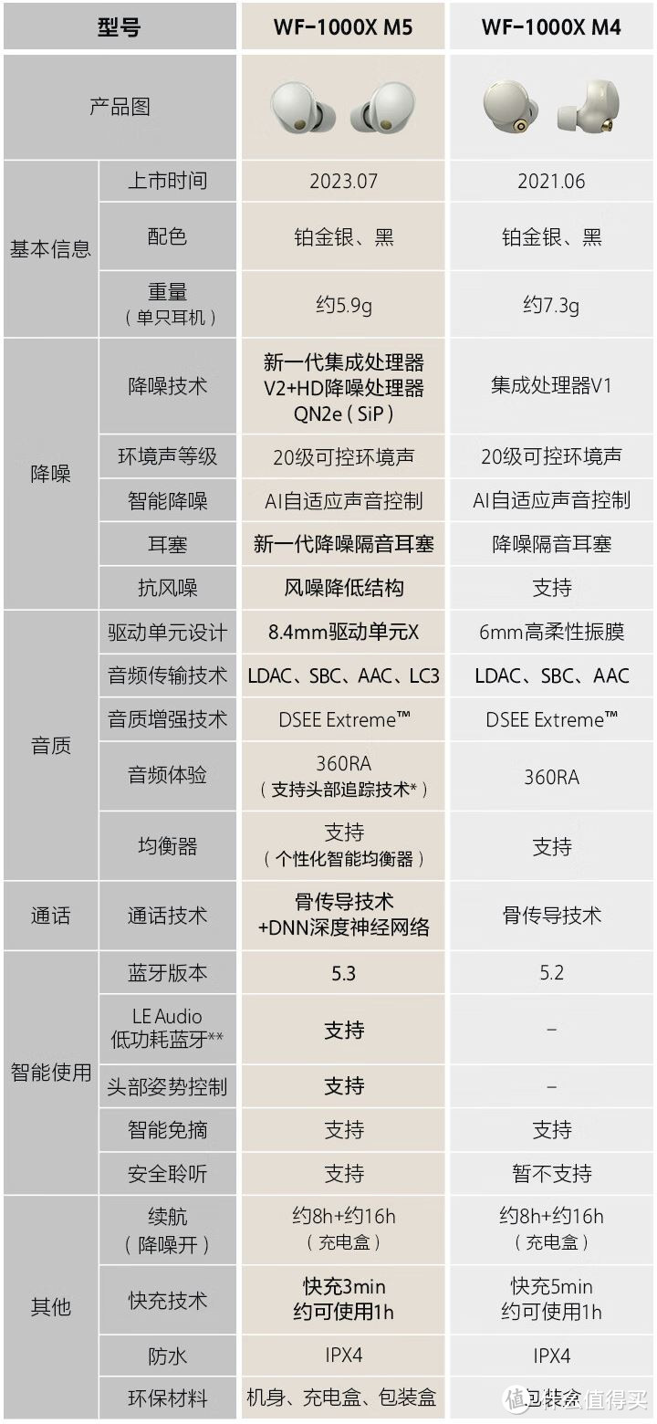 当今入耳降噪蓝牙耳机巅峰，SONY 1000 XM5 降噪豆 深度体验