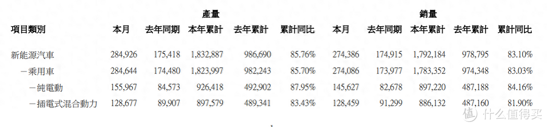 8月淡季不淡，多家车企销量战绩再创新高，单月超27万辆