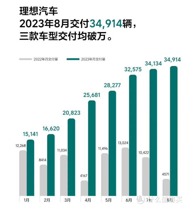 8月淡季不淡，多家车企销量战绩再创新高，单月超27万辆