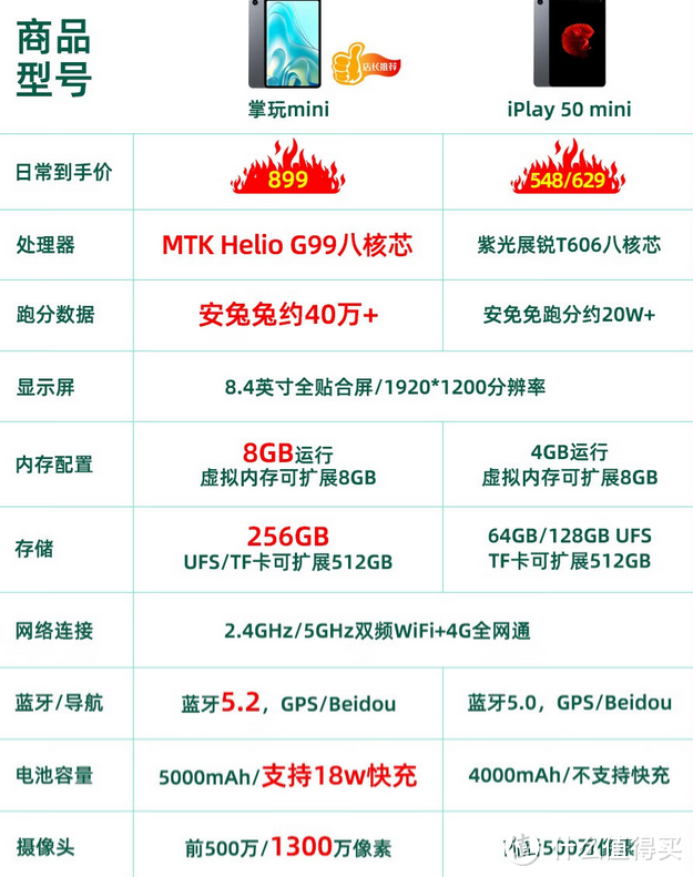 再也不用将淘汰的手机、平板给父母，500元内，国产4G通话平板电脑：酷比魔方iPlay50 mini 满是诚意的爱