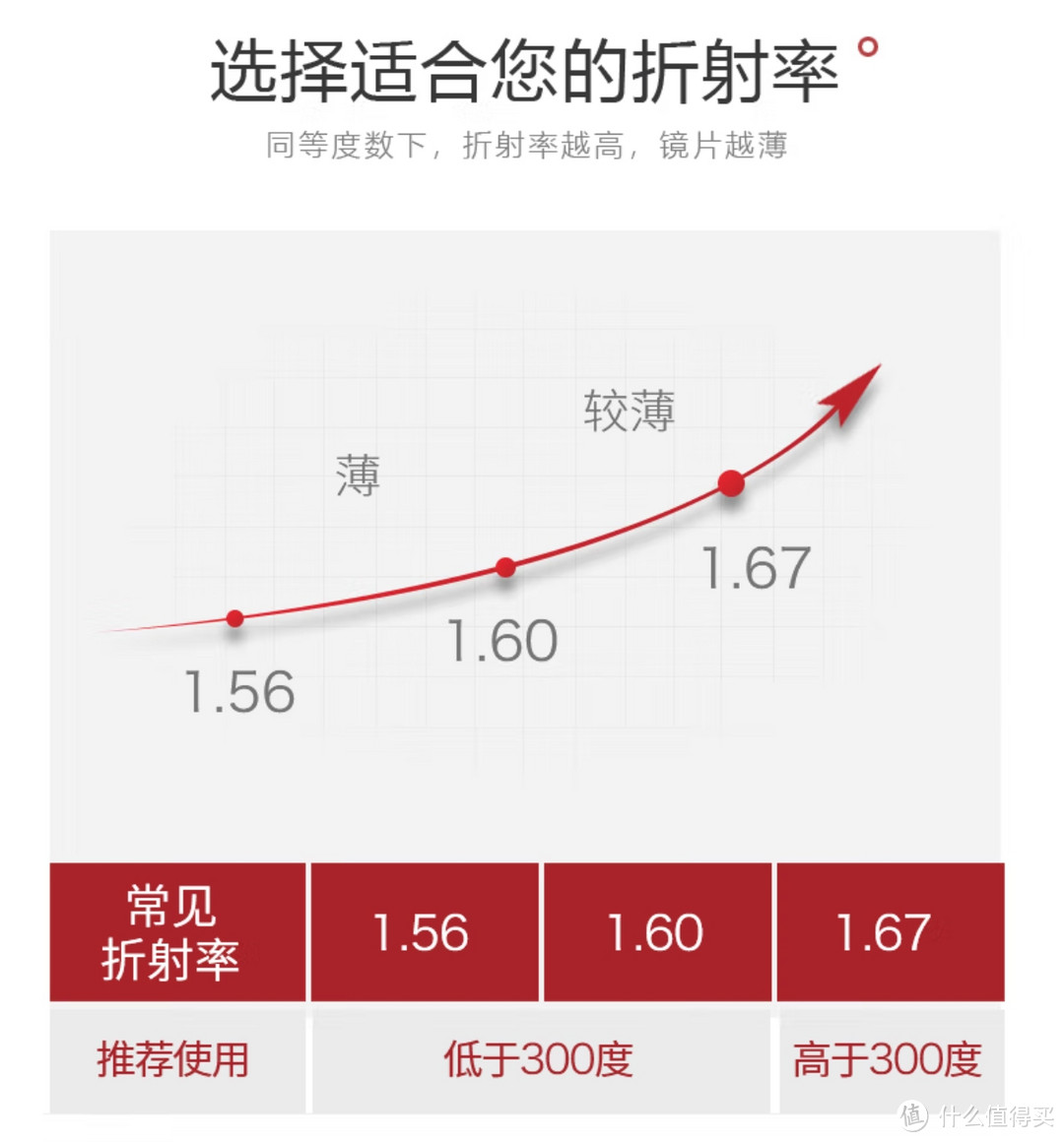 高度近视配镜，这几款平价好用的镜片可以了解一下