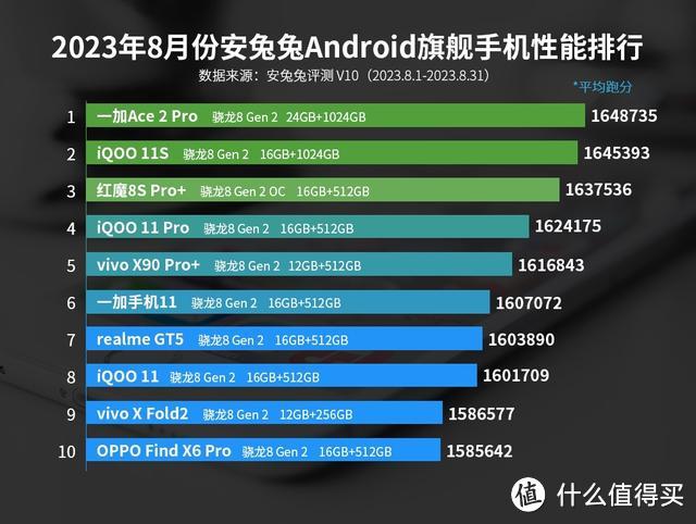 8月份安卓手机性能排名：红米K60至尊版仅排第21名，最强王者诞生