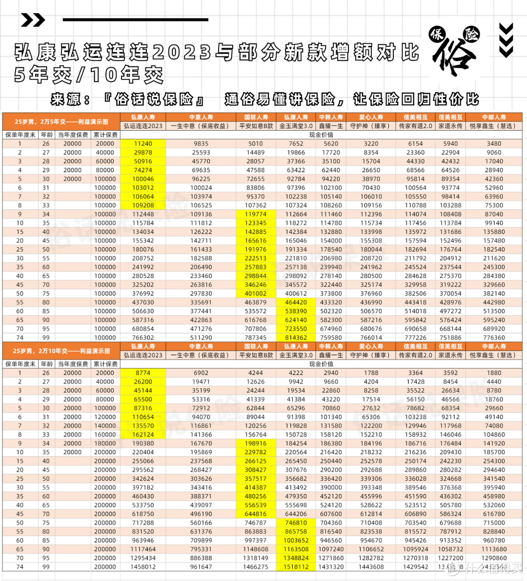 弘运连连2023与部分增额寿对比（5/10年交）