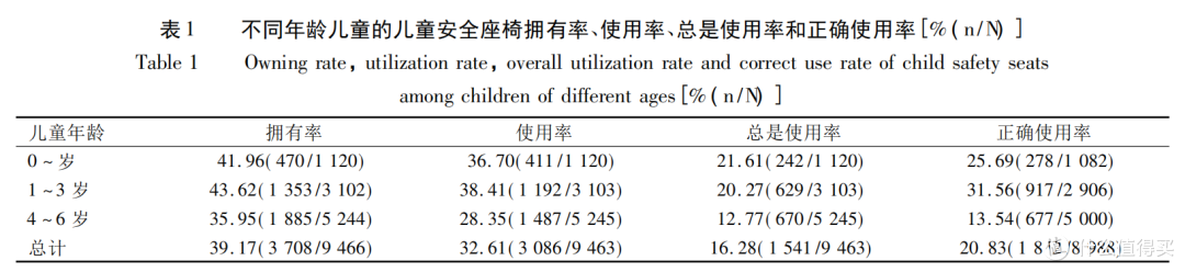 图片来源：《中国3城市9484例儿童安全座椅使用及认知状况》，中国妇幼健康研究2016年第27卷第5期