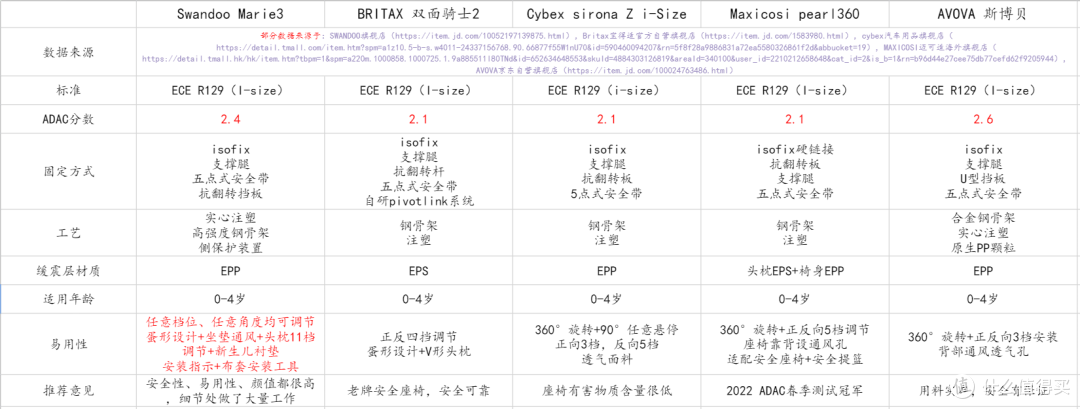 安全座椅哪个牌子好、怎么选？2023年5款安全座椅真机测评&品牌推荐