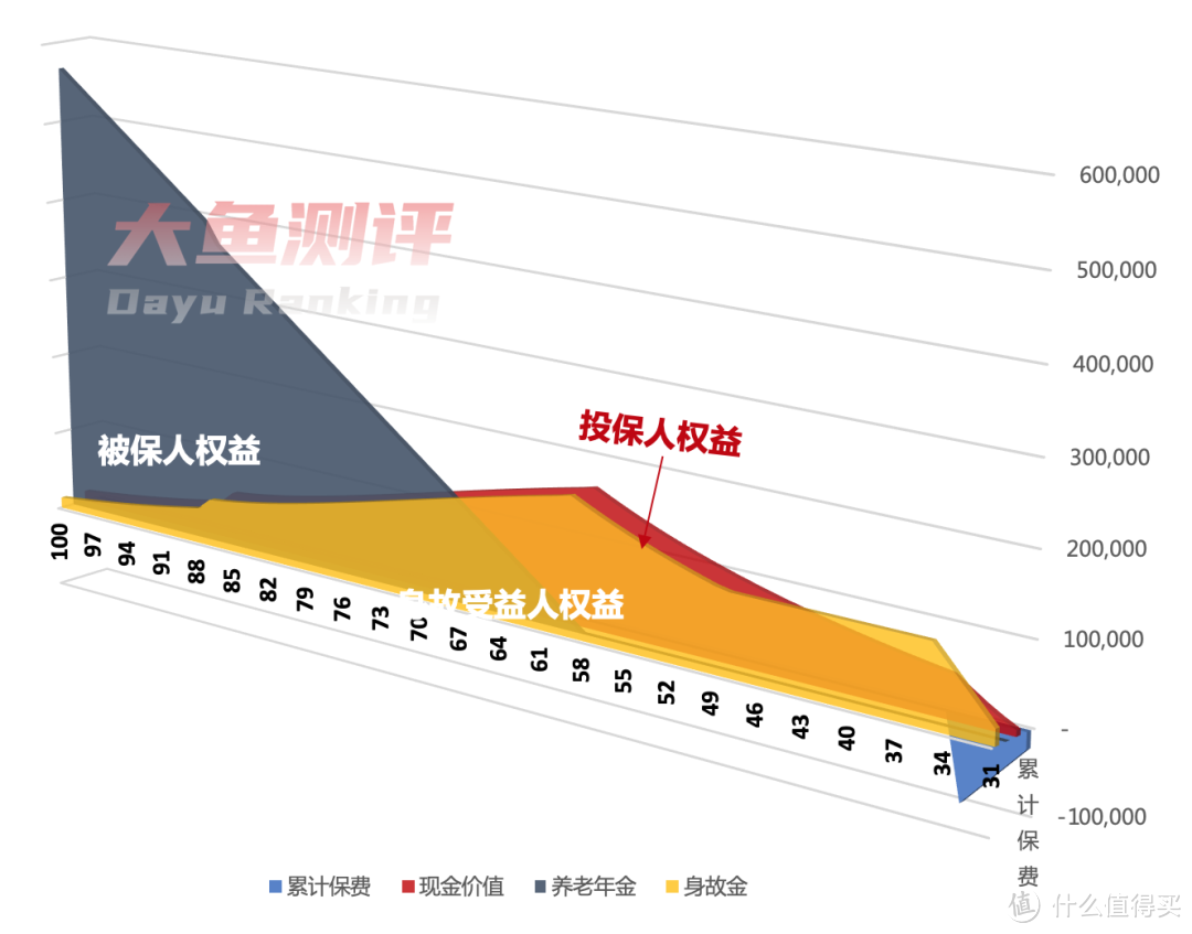 保单各利益人确定性利益背面图（左←右）