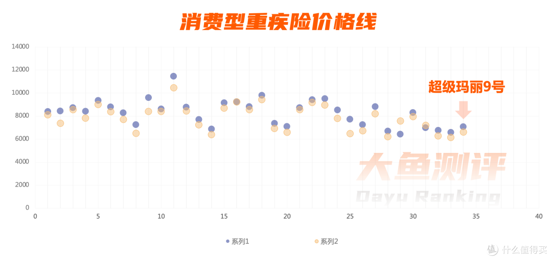 30岁男/女，50万重疾险保额，20年缴费