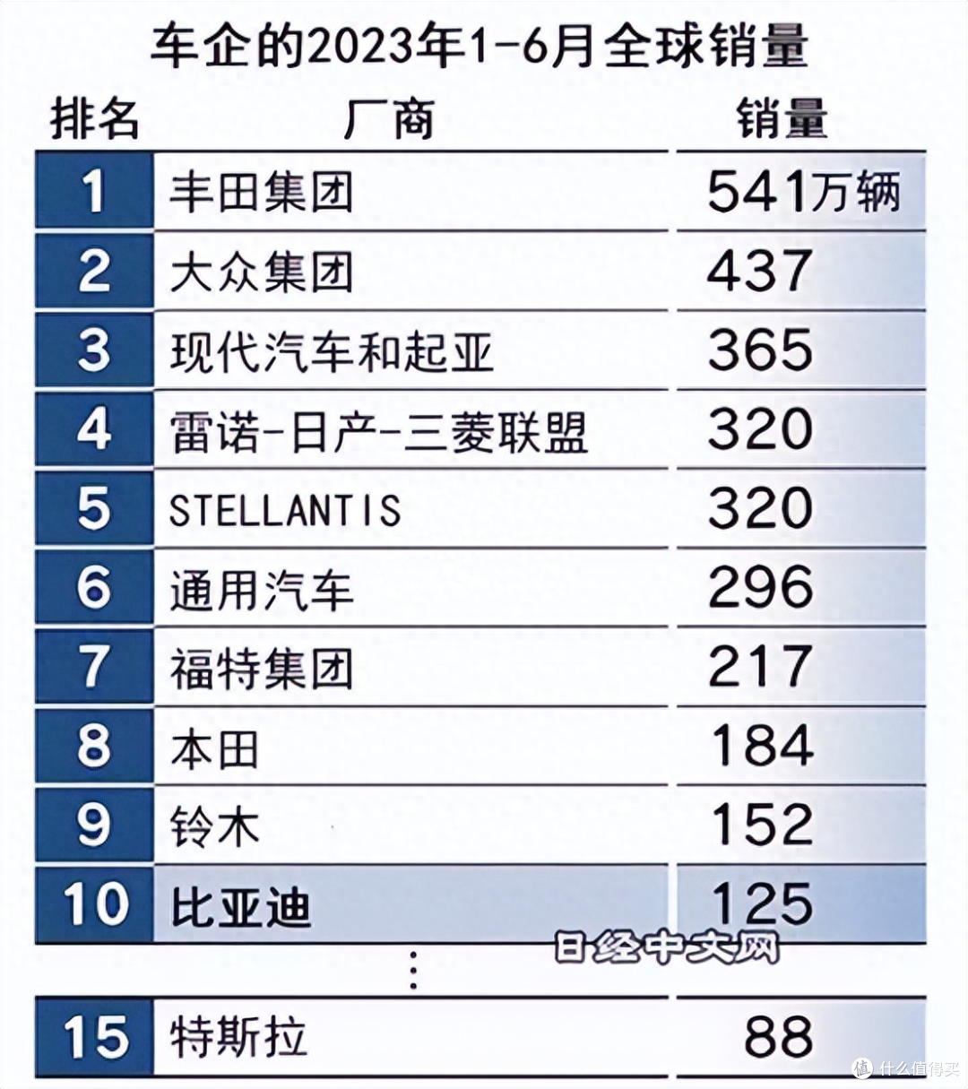 超越德国奔驰宝马！比亚迪总销量步入全球前十，属实国产荣光