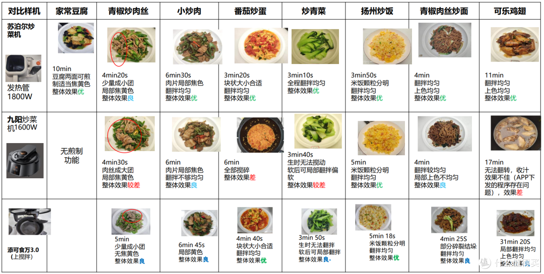 炒菜机能炒出“锅气”吗？连续做了24道菜，阿姨的饭碗端不住了！