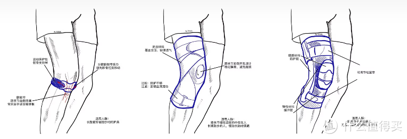 选对护膝，让你的运动生涯延长二十年。护膝选购攻略