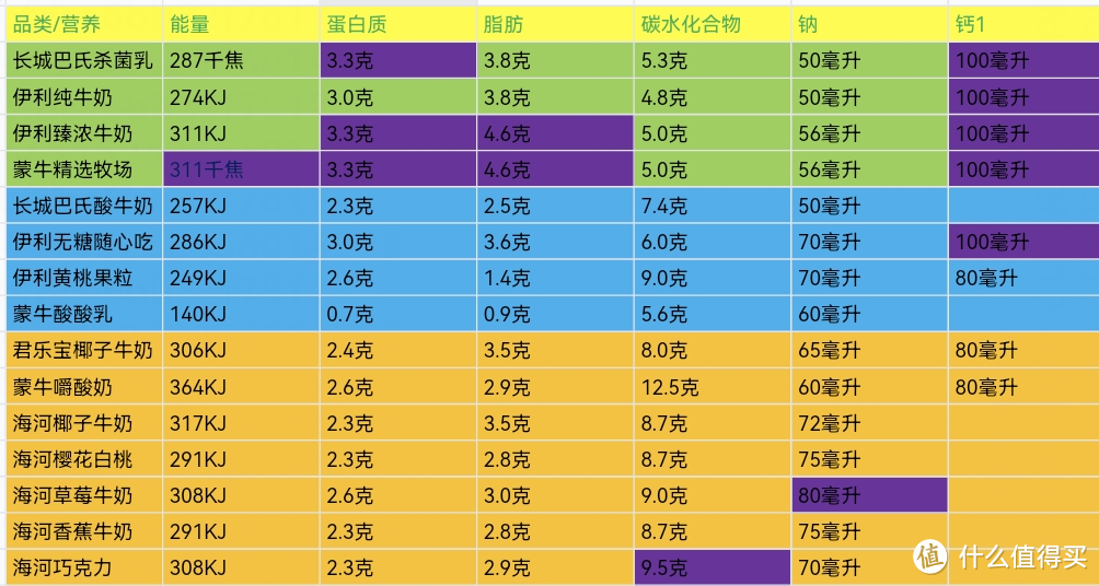 纯牛奶、酸奶、风味酸奶、调味酸酸乳大比拼，看看哪种更营养？