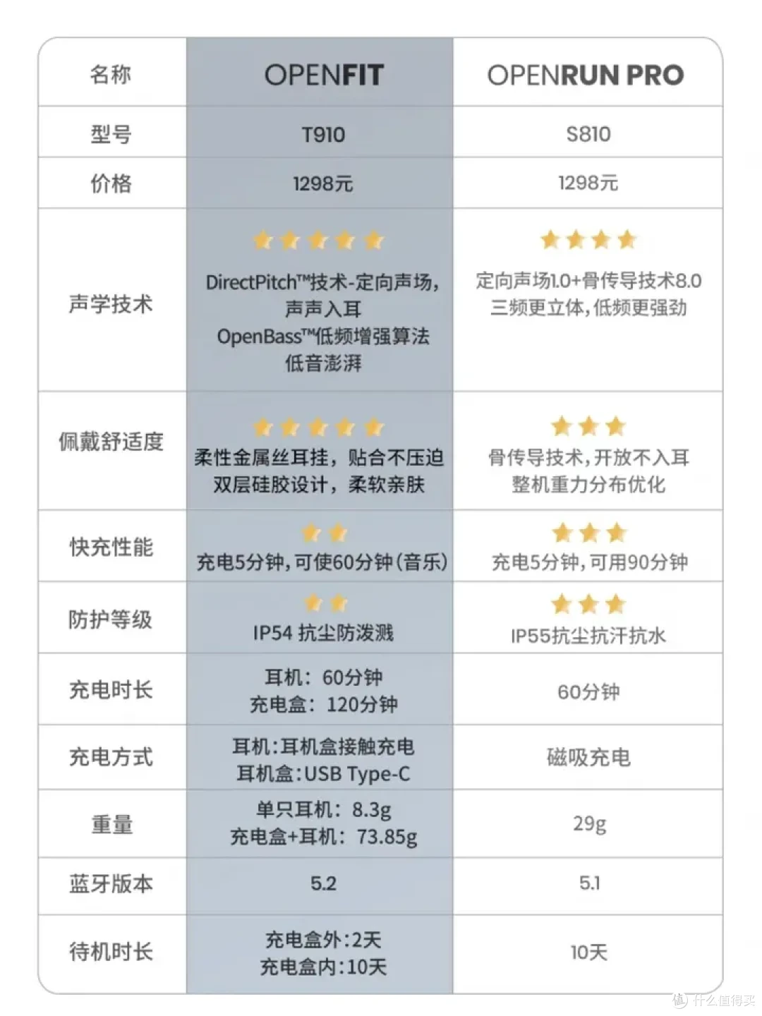 如何看待韶音 4 月 11 日发布的不入耳蓝牙耳机 OpenFit?