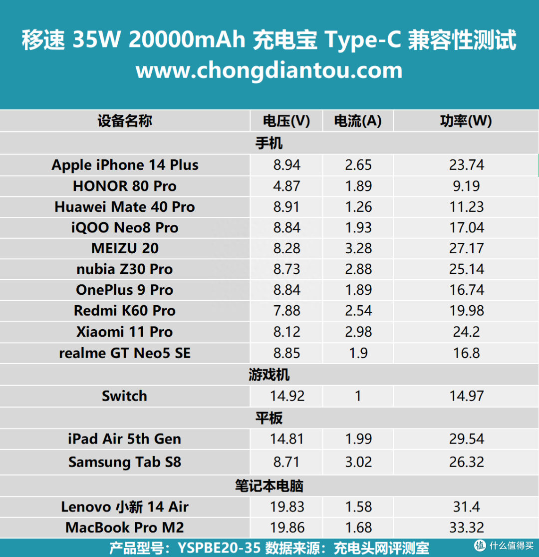 35W+20000mAh 组合,差旅超能充,移速 35W 20000mAh 充电宝评测