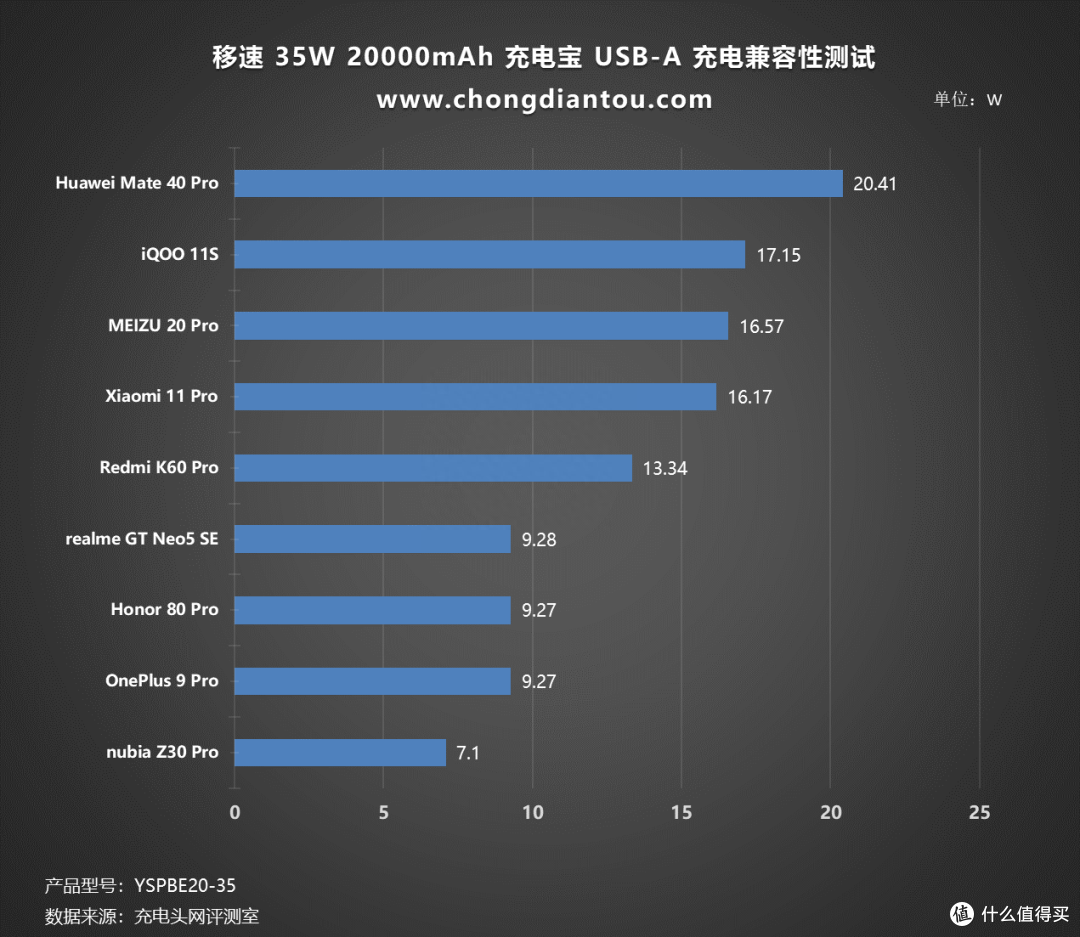 35W+20000mAh 组合,差旅超能充,移速 35W 20000mAh 充电宝评测