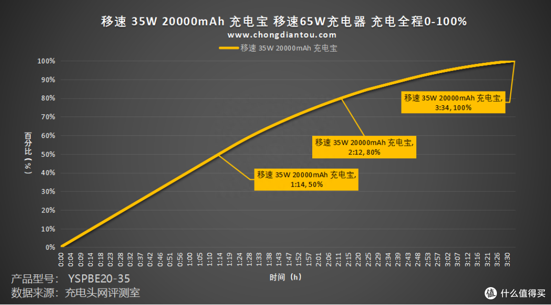 35W+20000mAh 组合,差旅超能充,移速 35W 20000mAh 充电宝评测