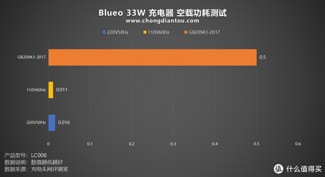 评测 Blueo 33W 充电套装：PD 30W输出，更适配 iPhone 机型