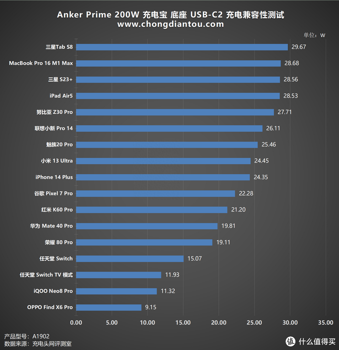 评测AnkerPrime 20000mAh 充电宝：三口独立快充，百瓦快充不降速