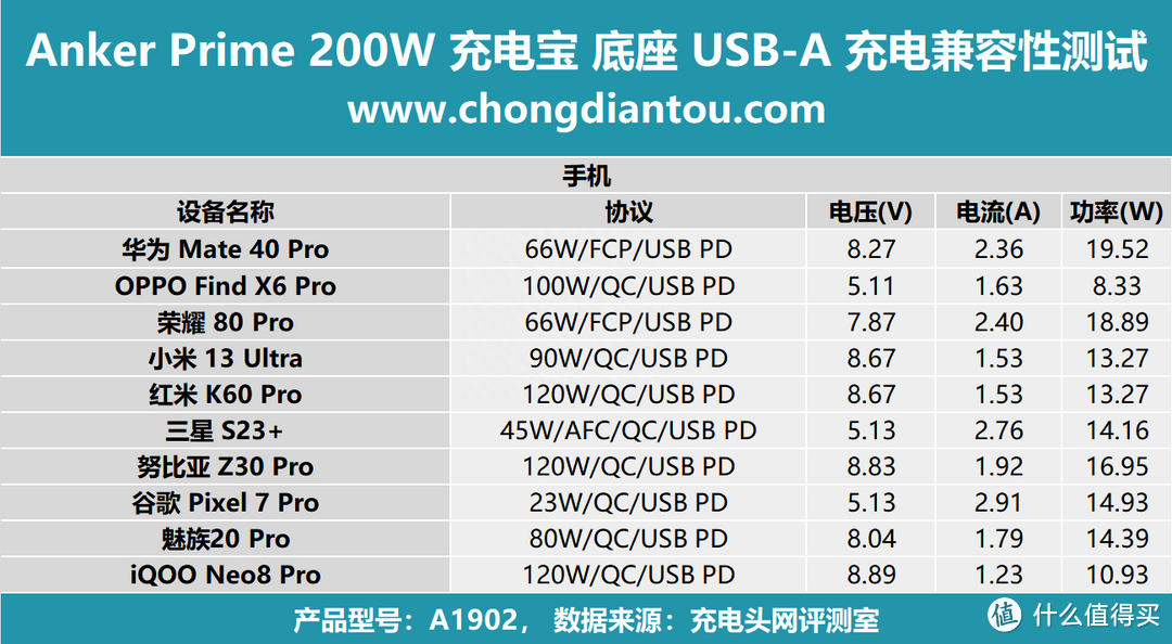 评测AnkerPrime 20000mAh 充电宝：三口独立快充，百瓦快充不降速