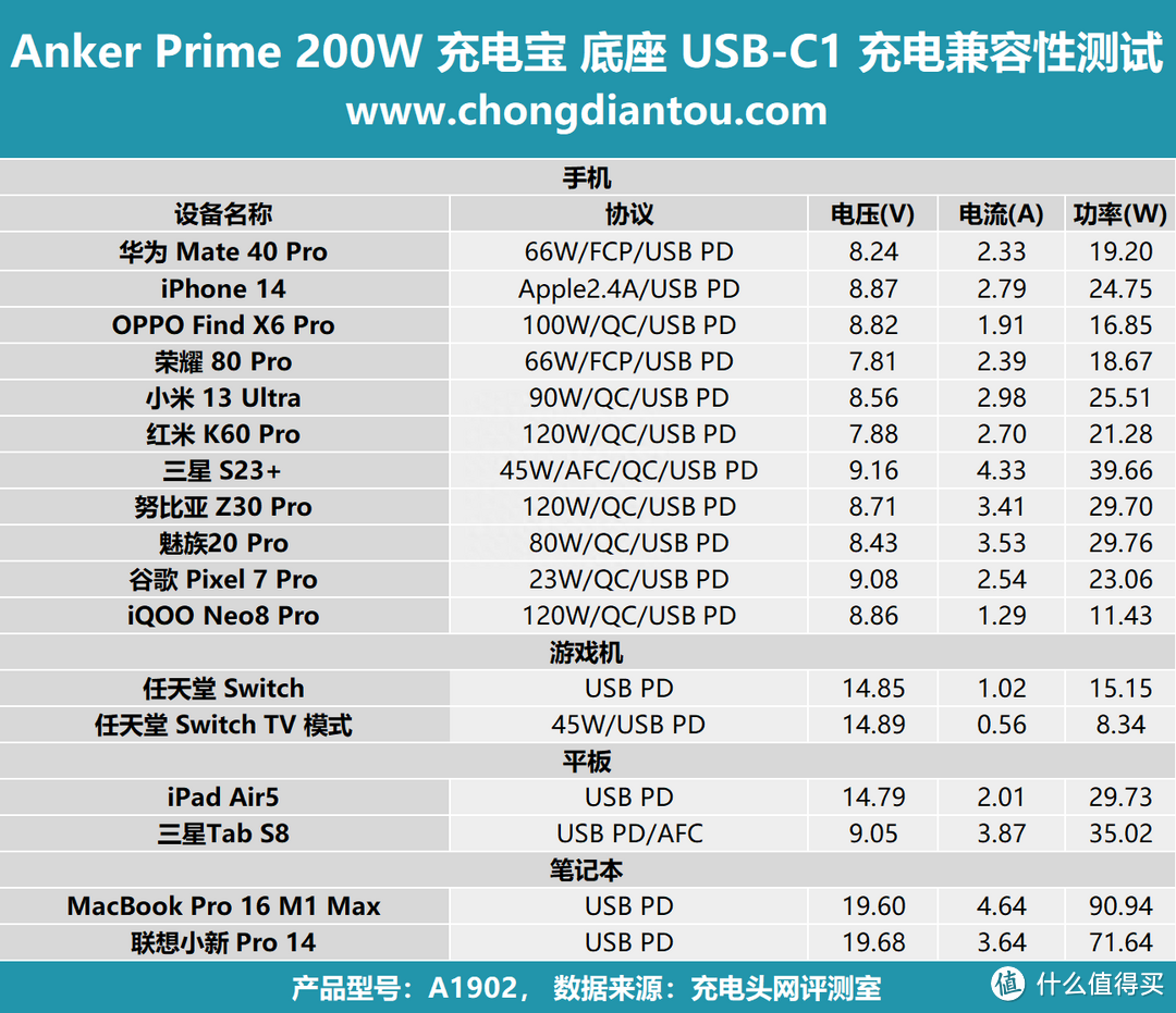 评测AnkerPrime 20000mAh 充电宝：三口独立快充，百瓦快充不降速