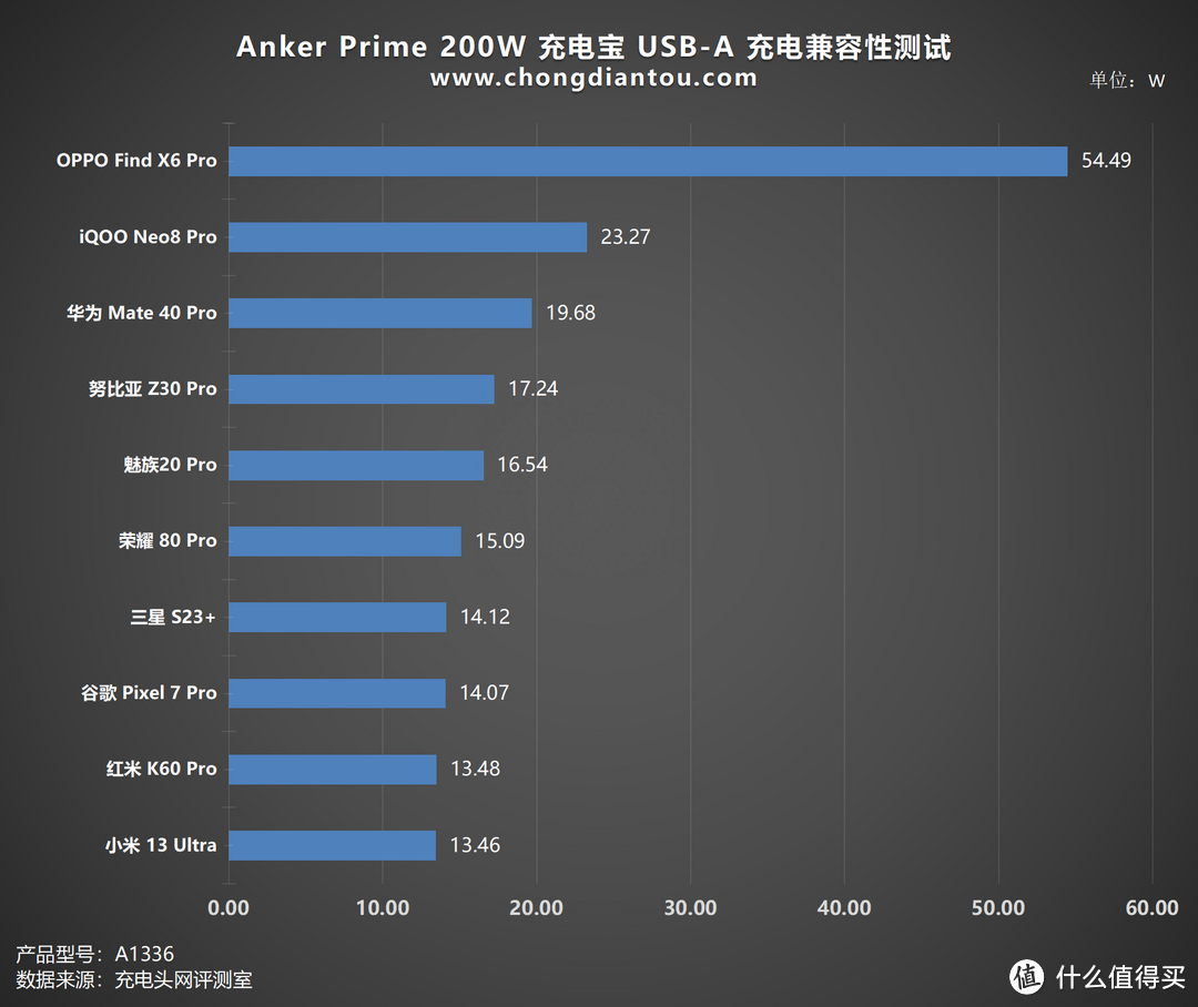 评测AnkerPrime 20000mAh 充电宝：三口独立快充，百瓦快充不降速