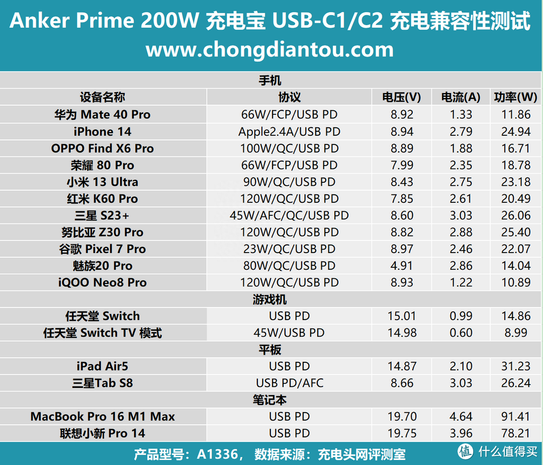 评测AnkerPrime 20000mAh 充电宝：三口独立快充，百瓦快充不降速